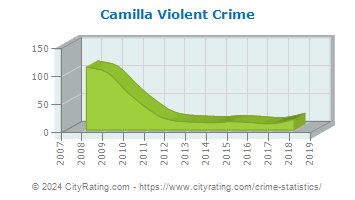 Camilla Violent Crime