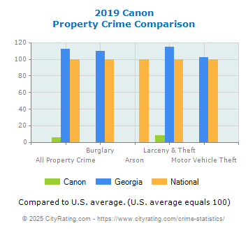 Canon Property Crime vs. State and National Comparison