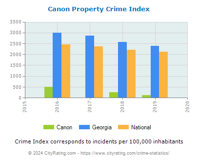 Canon Property Crime vs. State and National Per Capita