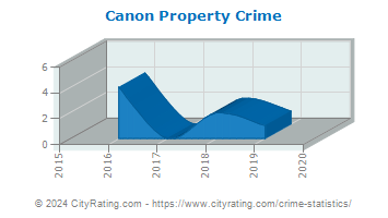 Canon Property Crime