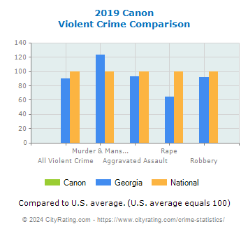 Canon Violent Crime vs. State and National Comparison