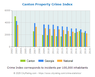 Canton Property Crime vs. State and National Per Capita