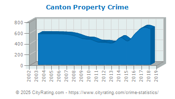 Canton Property Crime