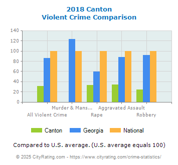 Canton Violent Crime vs. State and National Comparison