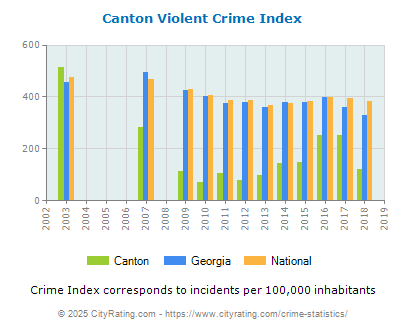 Canton Violent Crime vs. State and National Per Capita