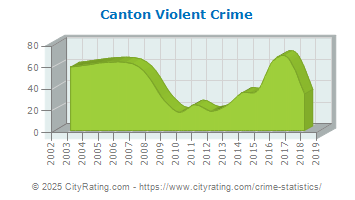 Canton Violent Crime