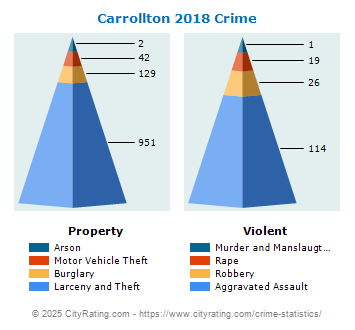 Carrollton Crime 2018