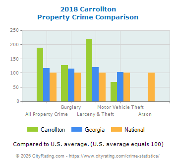 Carrollton Property Crime vs. State and National Comparison