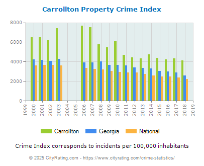 Carrollton Property Crime vs. State and National Per Capita