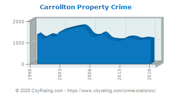 Carrollton Property Crime