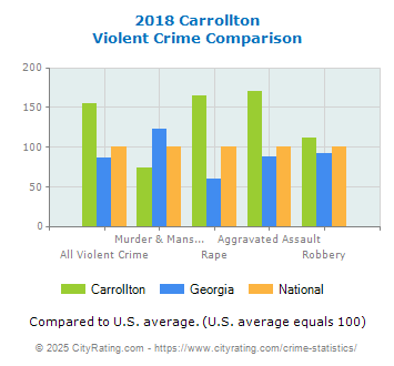 Carrollton Violent Crime vs. State and National Comparison