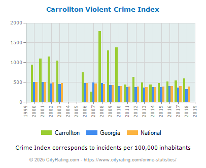 Carrollton Violent Crime vs. State and National Per Capita