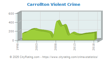 Carrollton Violent Crime