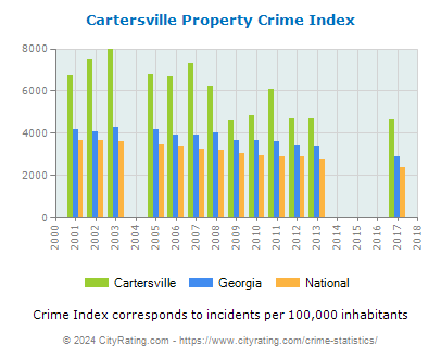 Cartersville Property Crime vs. State and National Per Capita