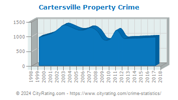 Cartersville Property Crime