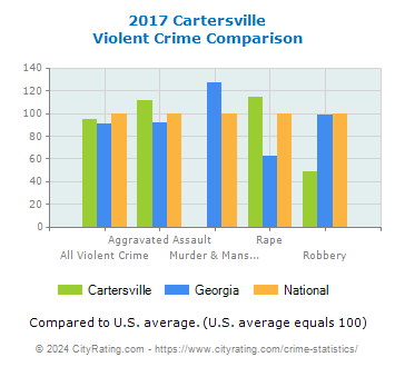 Cartersville Violent Crime vs. State and National Comparison