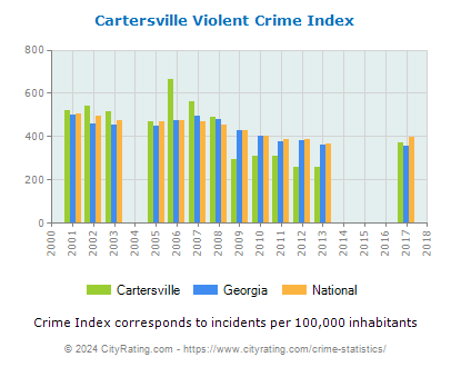 Cartersville Violent Crime vs. State and National Per Capita