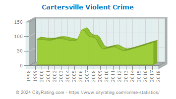 Cartersville Violent Crime