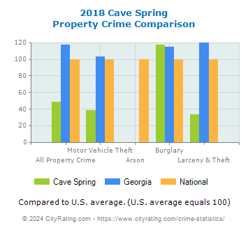 Cave Spring Property Crime vs. State and National Comparison