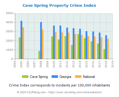 Cave Spring Property Crime vs. State and National Per Capita