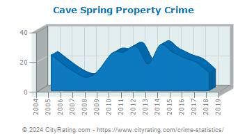 Cave Spring Property Crime
