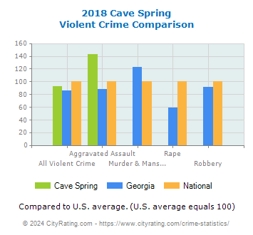 Cave Spring Violent Crime vs. State and National Comparison