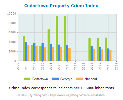 Cedartown Property Crime vs. State and National Per Capita