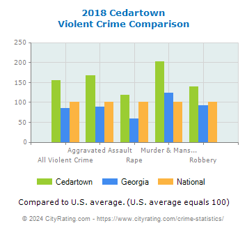 Cedartown Violent Crime vs. State and National Comparison