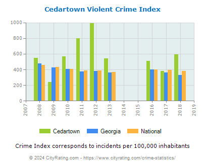 Cedartown Violent Crime vs. State and National Per Capita
