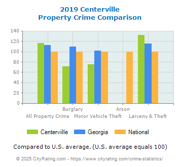 Centerville Property Crime vs. State and National Comparison