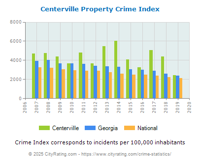 Centerville Property Crime vs. State and National Per Capita