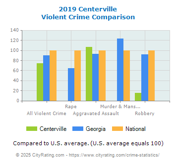 Centerville Violent Crime vs. State and National Comparison