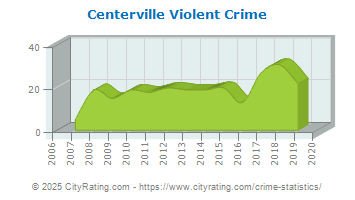 Centerville Violent Crime