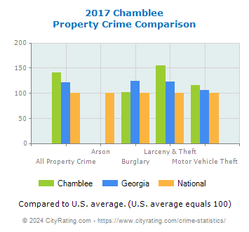 Chamblee Property Crime vs. State and National Comparison