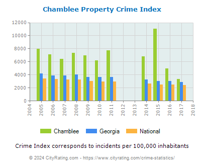 Chamblee Property Crime vs. State and National Per Capita