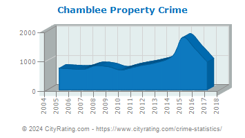 Chamblee Property Crime