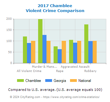 Chamblee Violent Crime vs. State and National Comparison