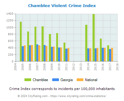 Chamblee Violent Crime vs. State and National Per Capita