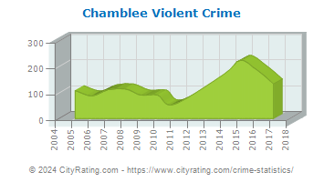 Chamblee Violent Crime