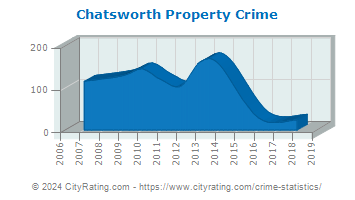 Chatsworth Property Crime