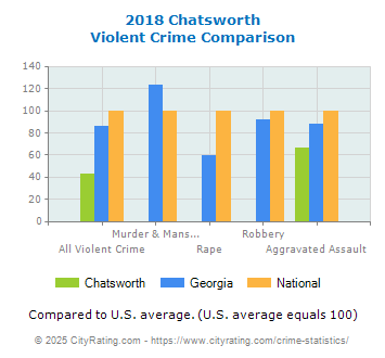 Chatsworth Violent Crime vs. State and National Comparison