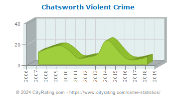 Chatsworth Violent Crime