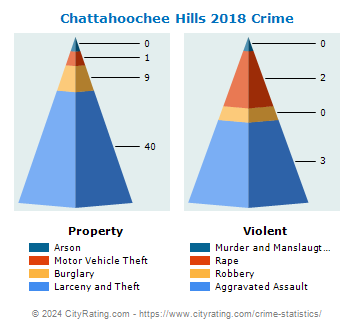 Chattahoochee Hills Crime 2018