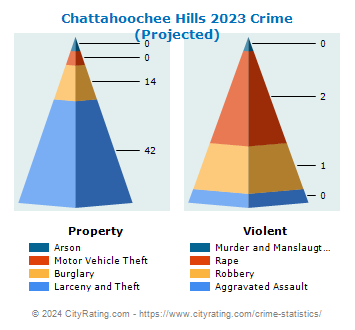 Chattahoochee Hills Crime 2023