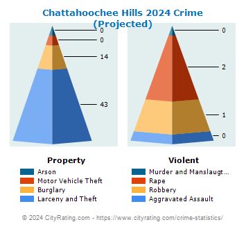 Chattahoochee Hills Crime 2024