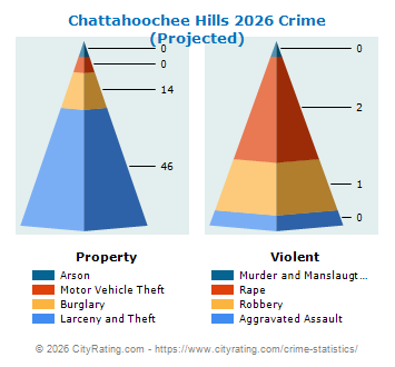 Chattahoochee Hills Crime 2026