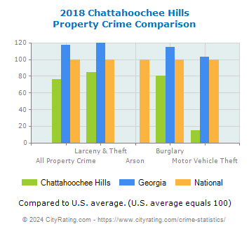 Chattahoochee Hills Property Crime vs. State and National Comparison