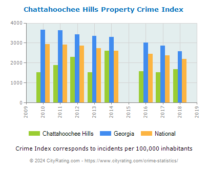 Chattahoochee Hills Property Crime vs. State and National Per Capita