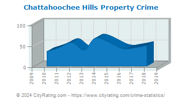 Chattahoochee Hills Property Crime