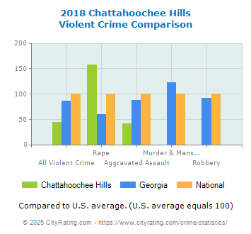 Chattahoochee Hills Violent Crime vs. State and National Comparison